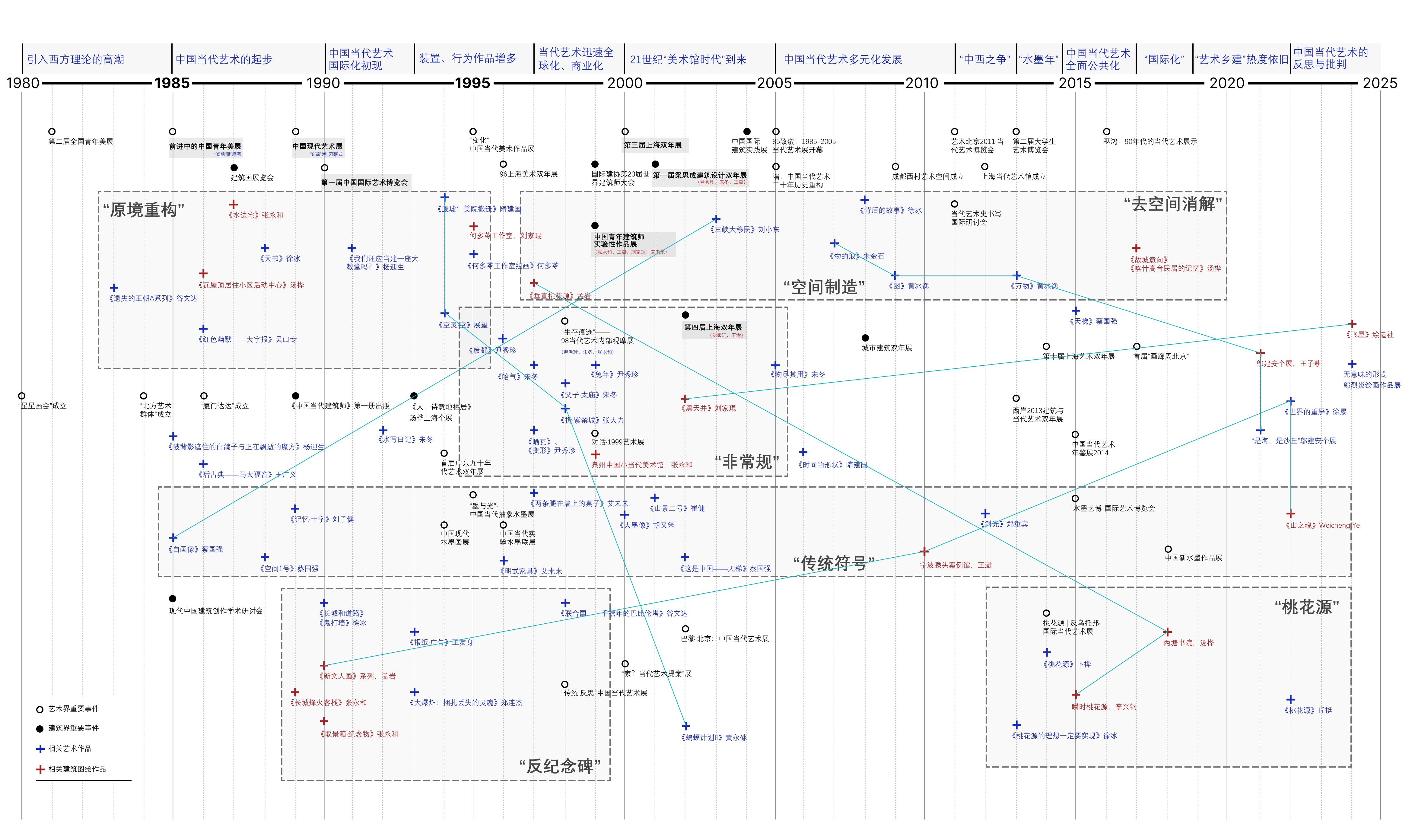中国现当代"建筑-艺术"互馈网络